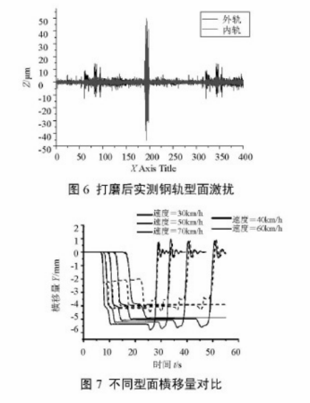 地鐵線路控制鋼軌波磨的鋼軌打磨技術應用研究