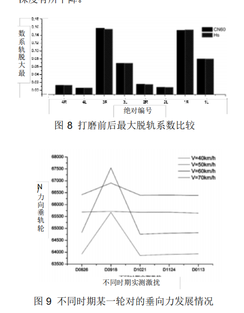 地鐵線路控制鋼軌波磨的鋼軌打磨技術應用研究