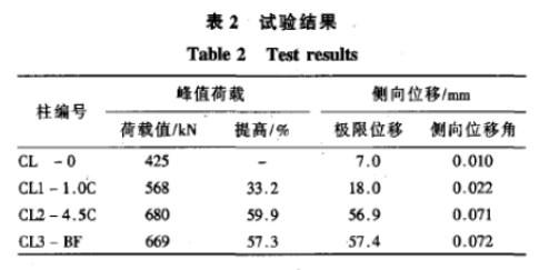 玄武巖纖維與碳纖維加固混凝土圓形柱抗震性能比較研究