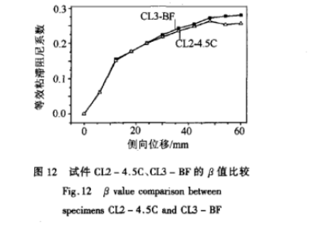 玄武巖纖維與碳纖維加固混凝土圓形柱抗震性能比較研究